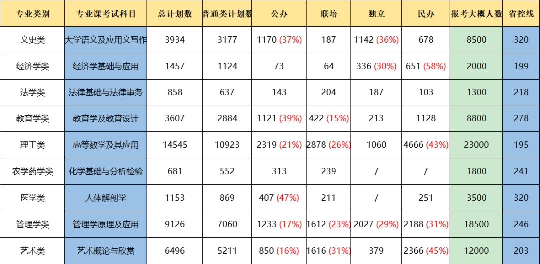 江西专升本录取指标